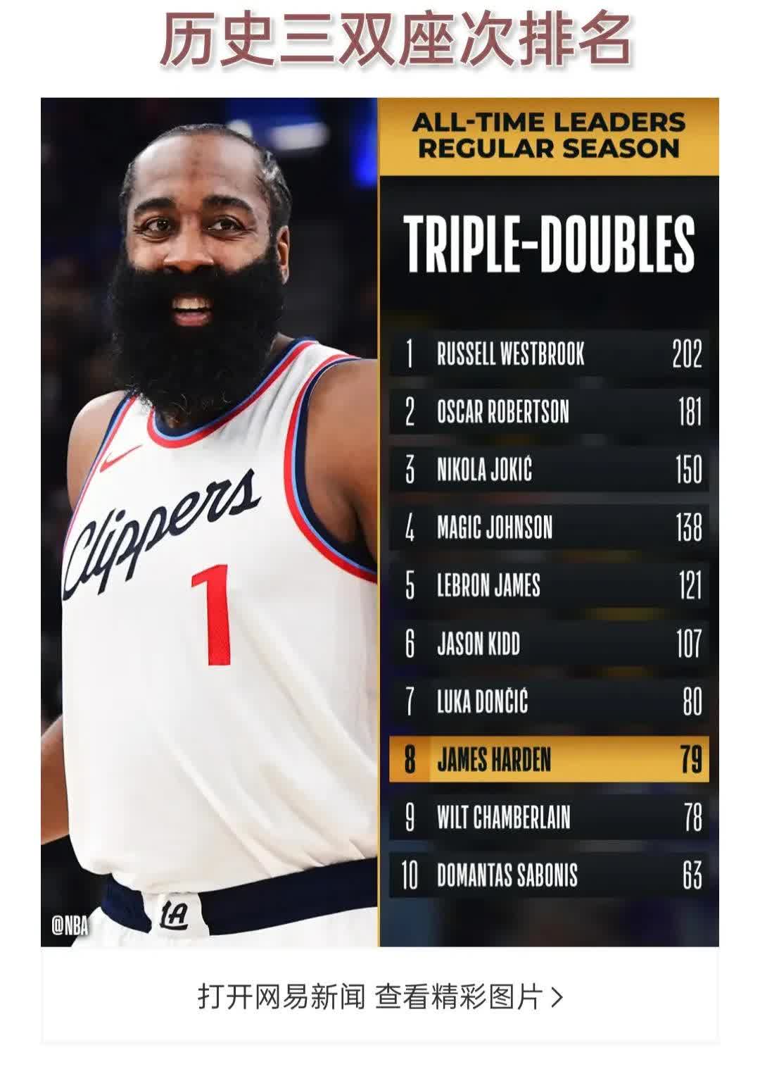 爱游戏首页登入- 哈登西决场均得分 